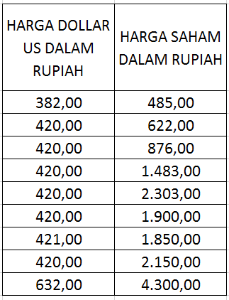 harga dollar vs harga saham 