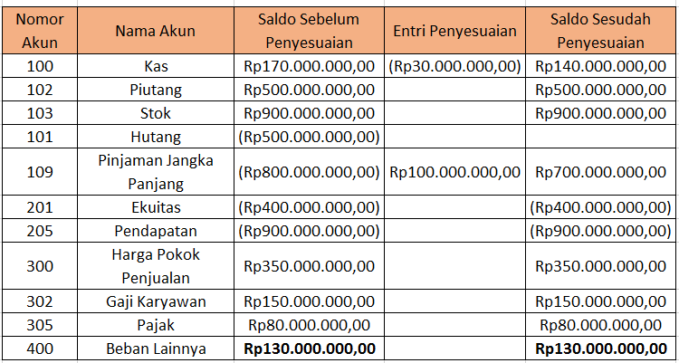 contoh trial balance 1