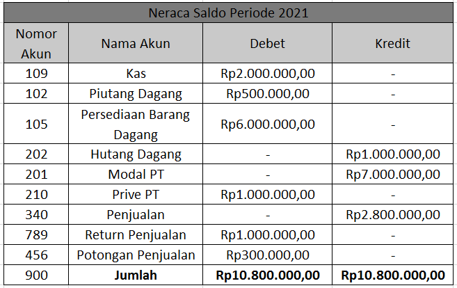 contoh trial balance 3