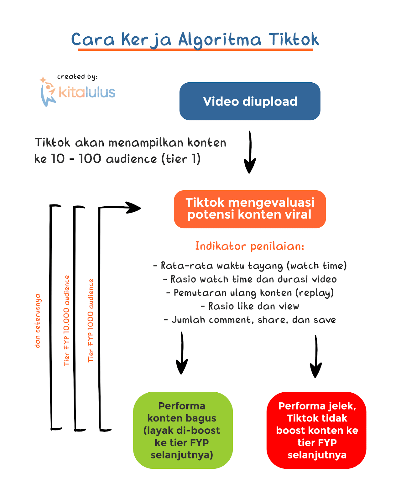Cara kerja algoritma FYP Tiktok konten Kitalulus