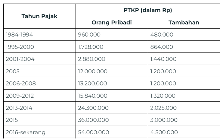 Perubahan Tarif PTKP