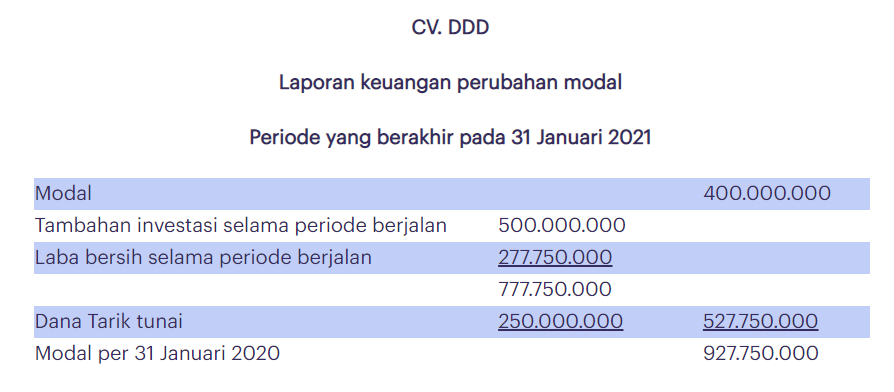 Laporan Keuangan Perubahan Modal